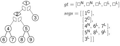 Fig. 3.2.shared. Labels Array representation of divided binary trees. Each local segment of segs is assigned to one of processors and is not L, N and C denote a leaf, a normal internal node, and an m-critical node, respectively