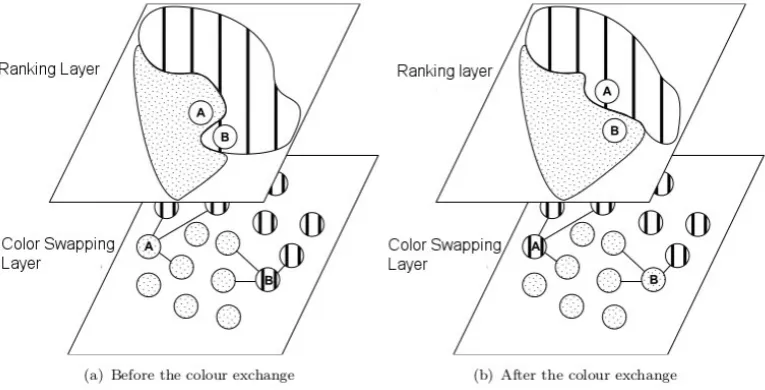 Fig. 4.3. Example of an exchange colour using the ranking layer over the real JA-BE-JA coloured graph.