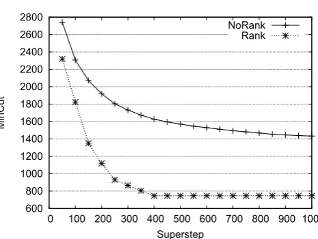 Fig. 4.4. Convergence of edge-cut over supersteps