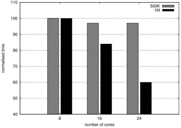 Fig. 4.5. Scalability as a function of the number of cores