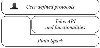 Fig. 3.1. Telos integration with Spark