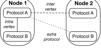 Fig. 3.3. Telos interactions
