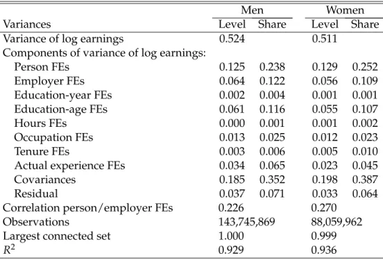 Table 1. Variance decomposition based on gender-specific employer FEs model
