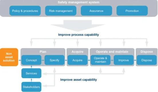 Figure 4 - Asset lifecycle processes and safety management system 