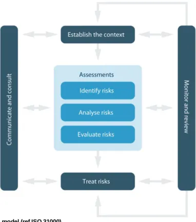 Figure 5: Risk management model (ref ISO 31000) 