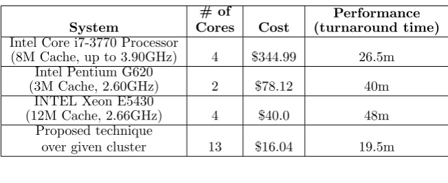 Table 4.5Cost and performance of the proposed method with other systems