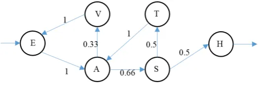 Fig. 2.1. The bigram model of the sequence of EAVEASTASH