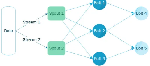 Fig. 2.2. An example of Storm topology (components with the same color have the same work)