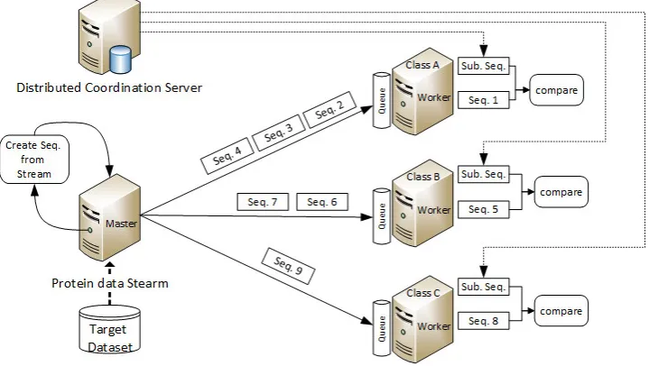 Fig. 3.1. Sequence similarity distributed computing system overview