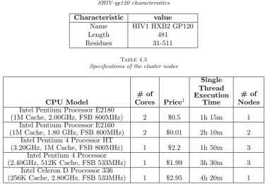Table 4.2SHIV-gp120 characteristics