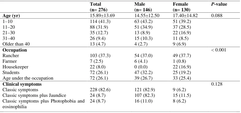Table 1. Baseline characteristics of tick-borne relapsing fever of Hamadan Province, Western Iran (1999–2013)