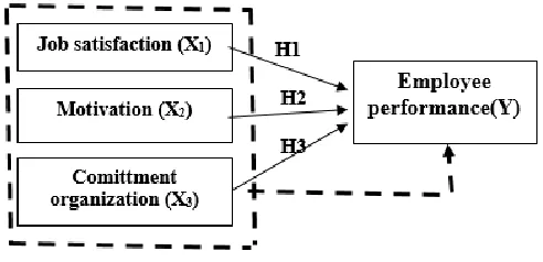 Fig. 1.  The Conceptual Model  