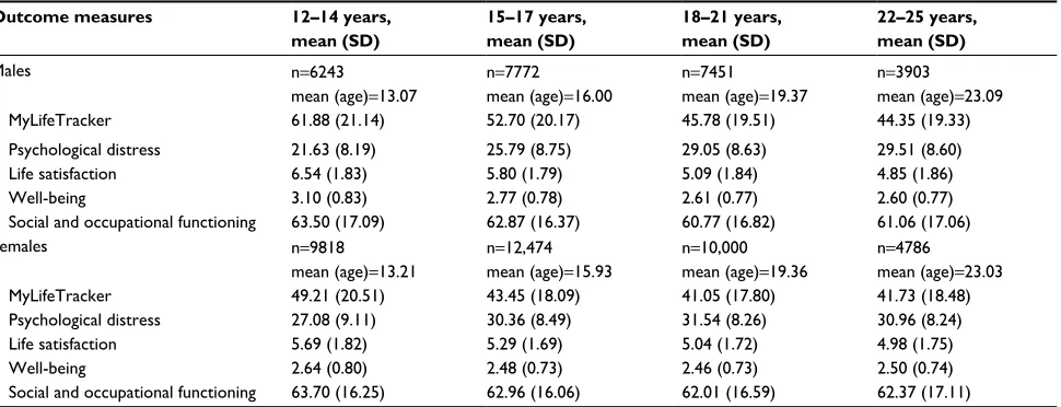 Table 1 Descriptive statistics for MyLifeTracker and standardized outcome measures at first headspace visit, by age group and gender