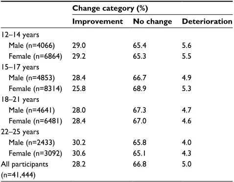 Table 3 Proportion of young people showing reliable change for MyLifeTracker between first and last session ratings, by age group and gender