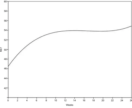 Figure 1 Average rate of change in MLT across weeks in treatment.Abbreviation: MLT, MyLifeTracker.