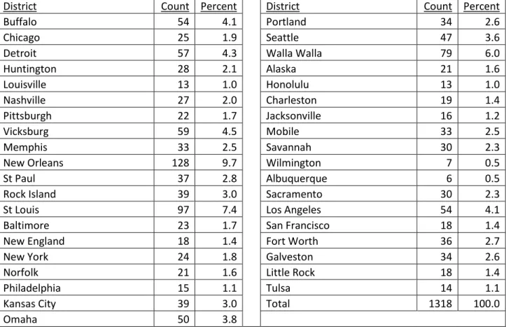 Table 2: Corps Districts 