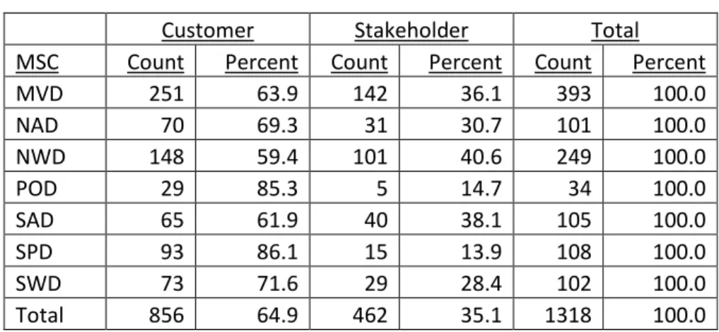 Table 3: Respondent Classification 