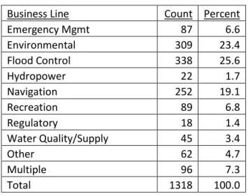 Table 4: Primary Business Lines 