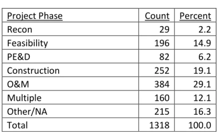 Table 6: Project Phases 