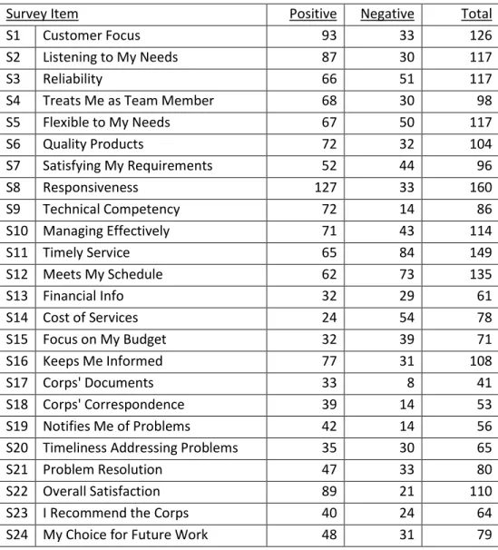 Table 9: Item Comments 