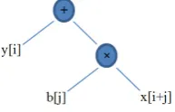 Fig. 3.1. The binary expression tree of y[i] = y[i]+b[j]×x[i+j]