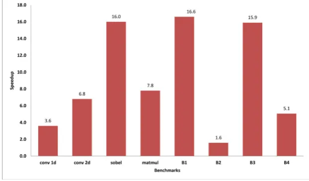 Fig. 4.1. Speedup of PVL (the proposed method) over sequential programs on Intel Dual Core CPU E2200 @ 2.20GHz CPU.