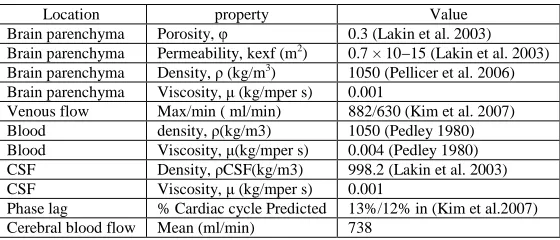 Table 2. Material properties for the bi-phasic model of intracranial dynamics  