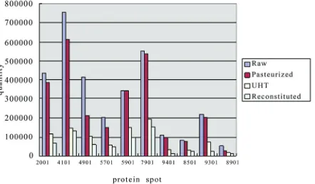 Figure 4. All gels presented similar pattern and PDQuest 