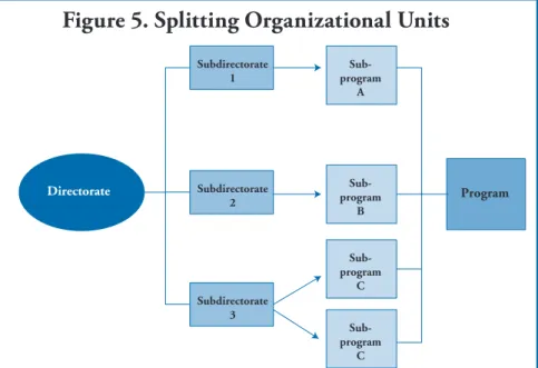 Figure 5. Splitting Organizational Units