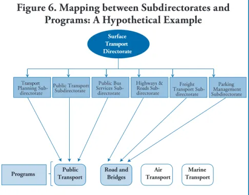 Figure 6. Mapping between Subdirectorates and  Programs: A Hypothetical Example