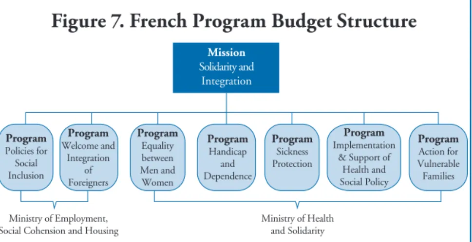 Figure 7. French Program Budget Structure