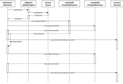 Fig. 4.1. Sequence diagram of the implemented case study