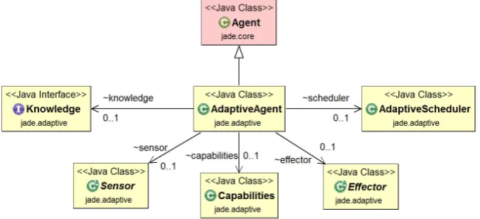 Fig. 3.1. AdaptiveAgent class diagram.
