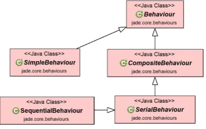 Fig. 3.2. SerialBehaviour, SequentialBehaviour and CompositeBehaviour relations