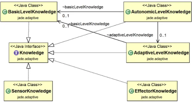 Fig. 3.5. Knowledge-related class diagram.