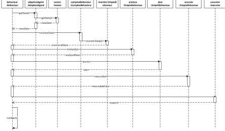 Fig. 3.8. Sequence Diagram of a simple MAPE loop