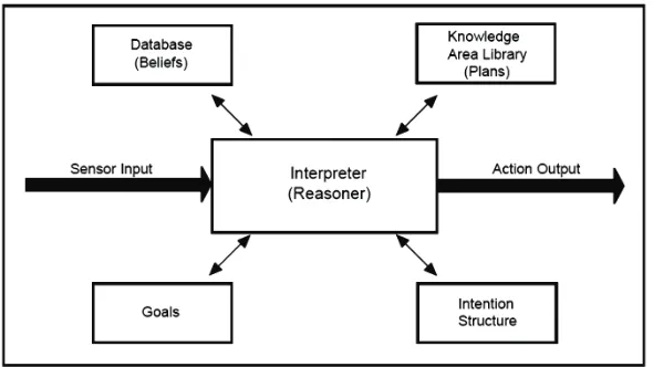 Figure 1. Parameters of universal agent 