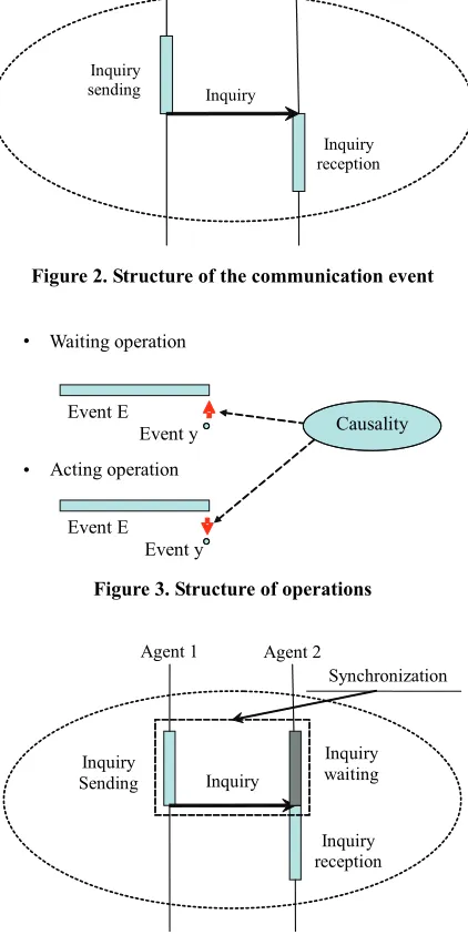 Figure 3. Structure of operations 