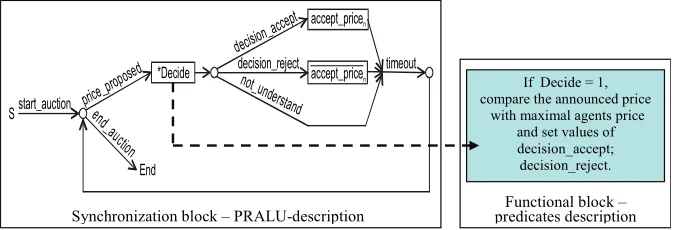 Figure 6. The program of the agent buyer in English auction 