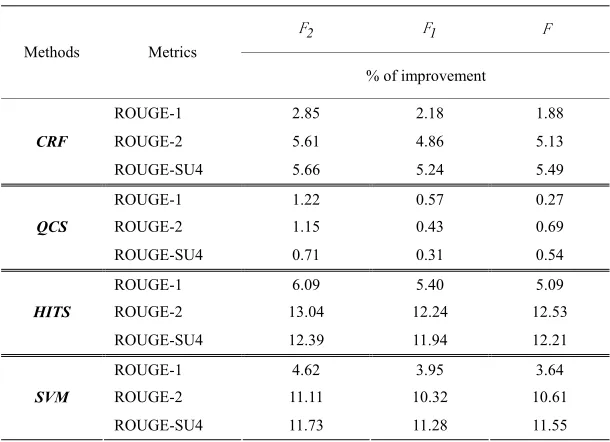 Table 4. Comparison our methods with other methods on DUC2001 dataset 