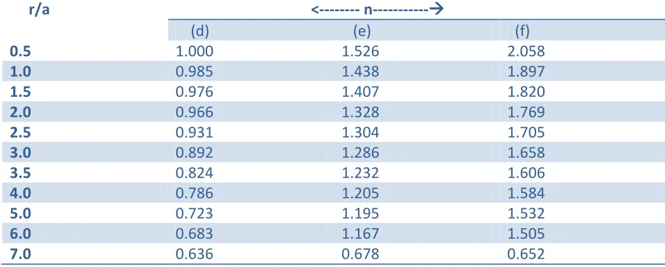 Table T1: An evaluated result of mean-field particle distribution ‘n’ as a function of r/a  with different sets of parameters (a) U=24, U(c) U=80, U0=-11.08, κ=0.19531 (b) U=32, U0=-28.08, κ=0.19531 0 =-65, κ=0.97656