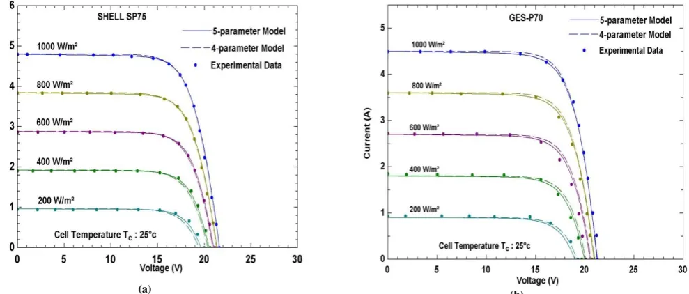 Fig. 2: I-V curves for different irradiation levels (a) Shell SP75 (mono-crystalline), (b) GE-P70 (multi-crystalline) 