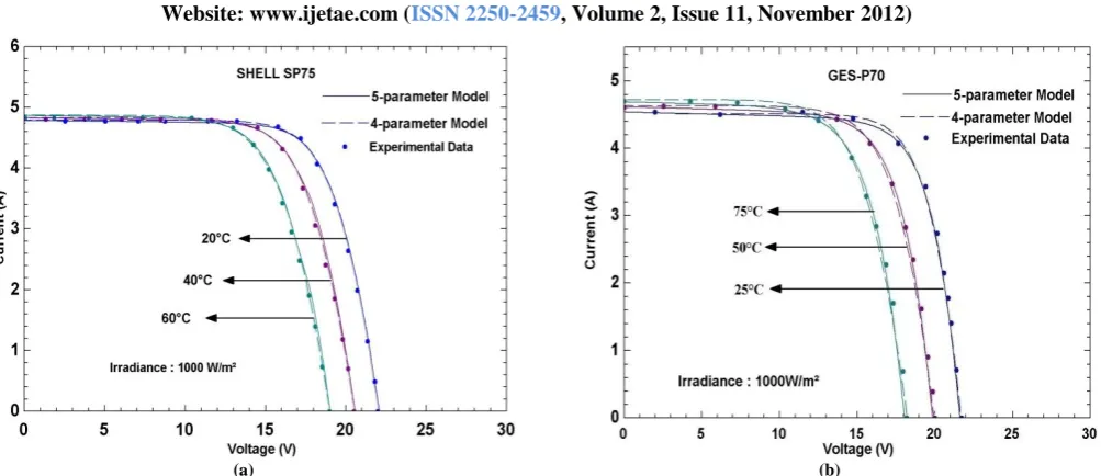 Fig. 3: I-V curves for different temperature levels (a) Shell SP75 (mono-crystalline), (b) GE-P70 (multi-crystalline) 