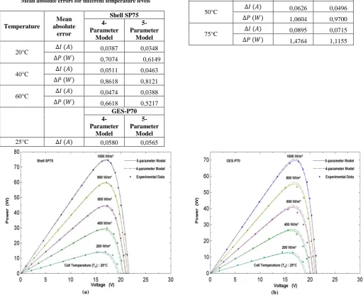 Table iv Mean absolute errors for different temperature levels 
