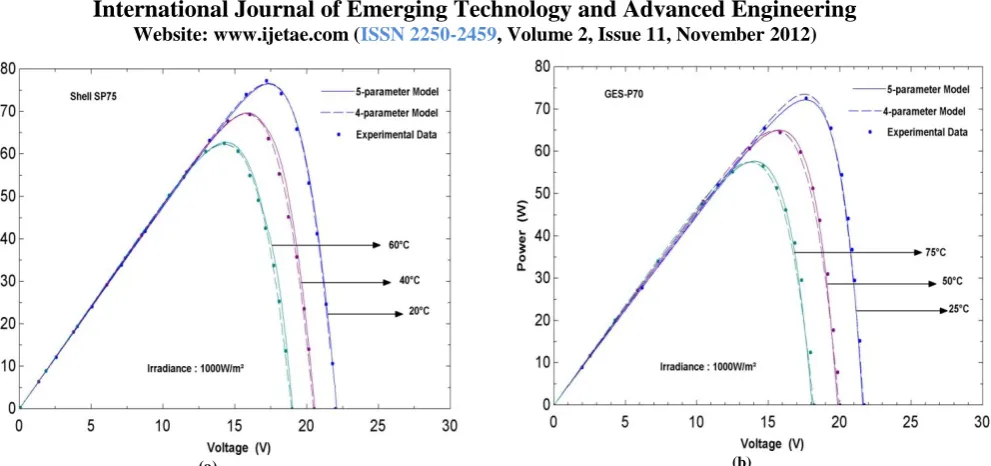 Fig. 5: P-V curves for different temperature levels (a) Shell SP75 (mono-crystalline), (b) GE-P70 (multi-crystalline)