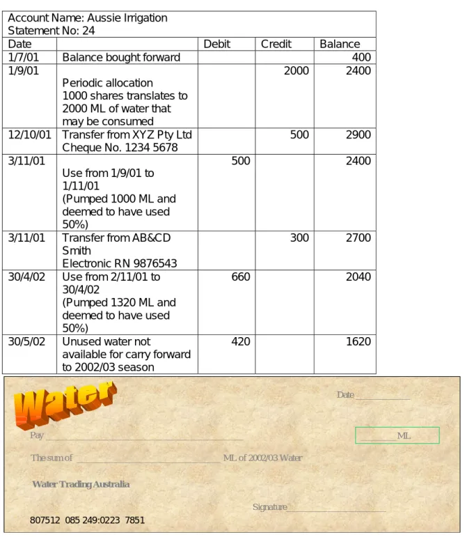 Figure 1   Hypothetical Water Account   Account Name: Aussie Irrigation 