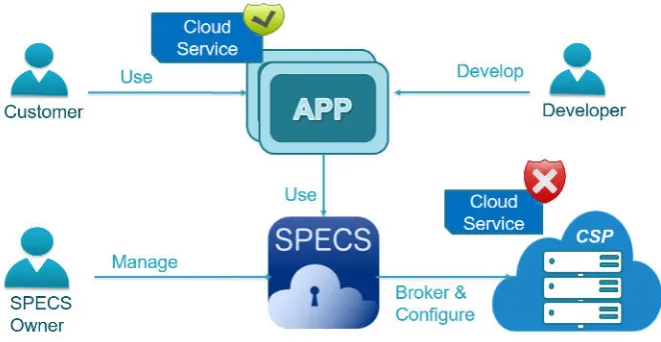 Fig. 2.1. Overview of the SPECS solution