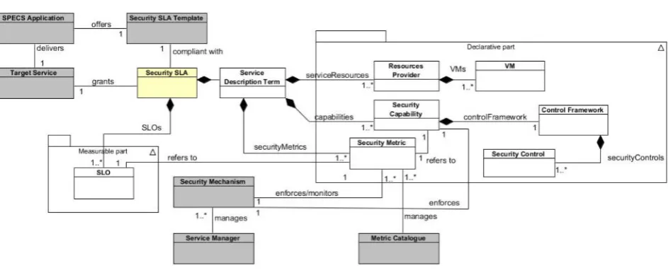 Fig. 3.1. The SPECS Security SLA model