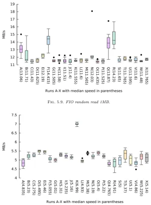 Fig. 5.9. FIO random read 1MB.