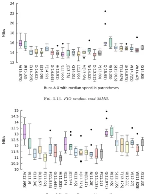 Fig. 5.13. FIO random read 32MB.